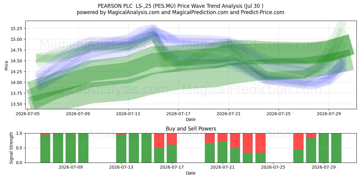  PEARSON PLC  LS-,25 (PES.MU) Support and Resistance area (29 Jul) 