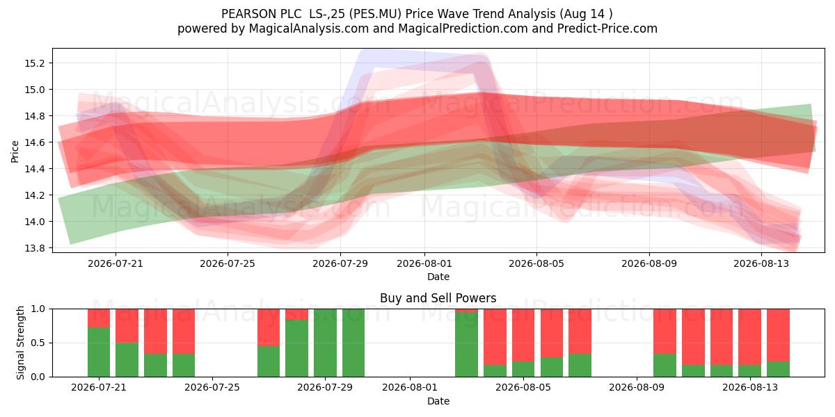  PEARSON PLC  LS-,25 (PES.MU) Support and Resistance area (13 Aug) 