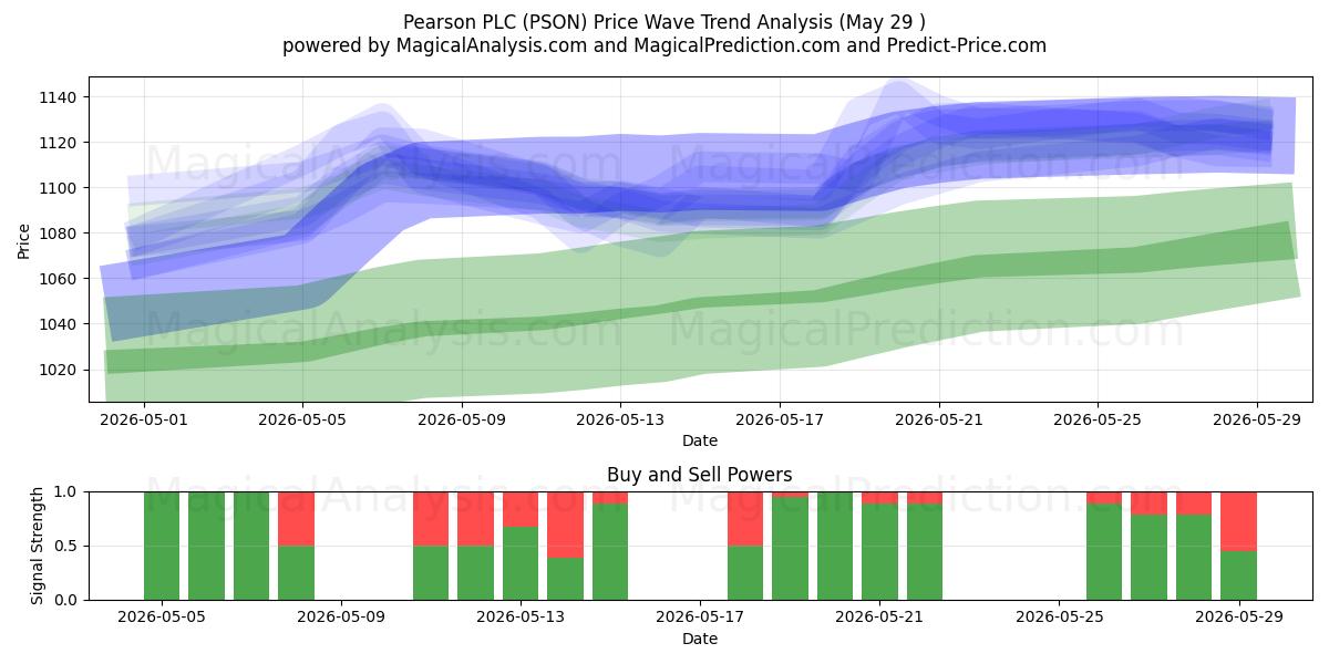  Pearson PLC (PSON) Support and Resistance area (28 May) 