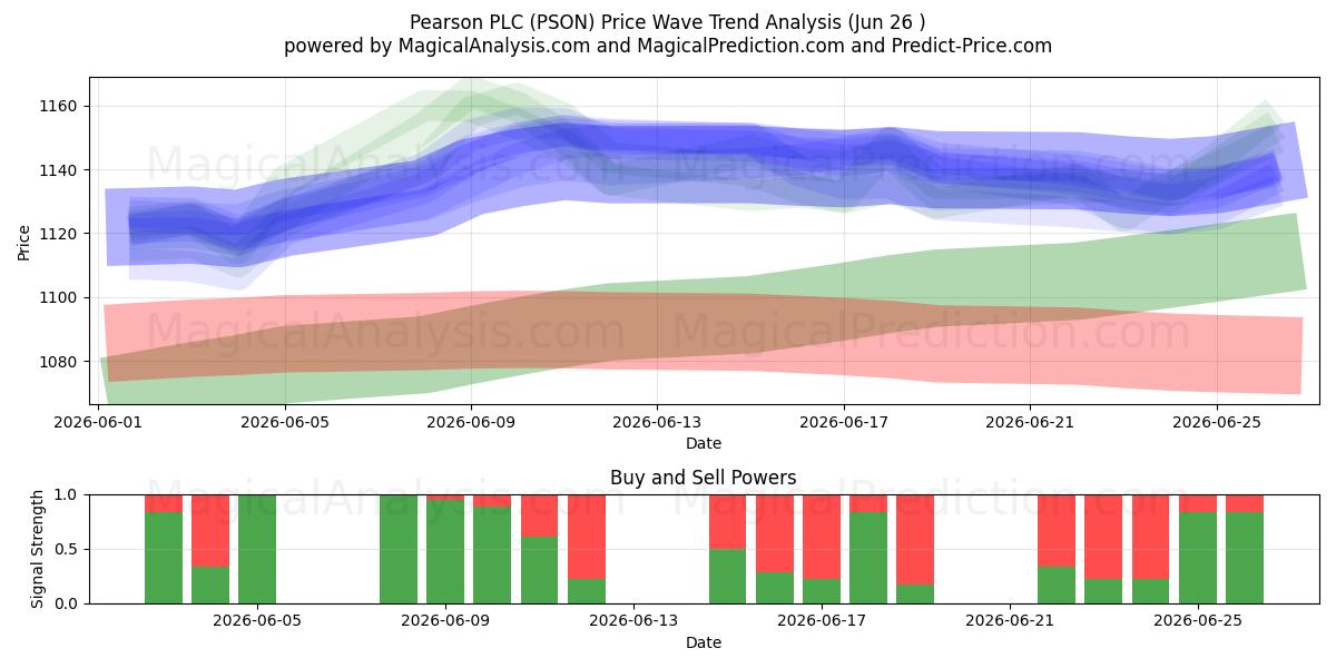  Pearson PLC (PSON) Support and Resistance area (25 Jun) 