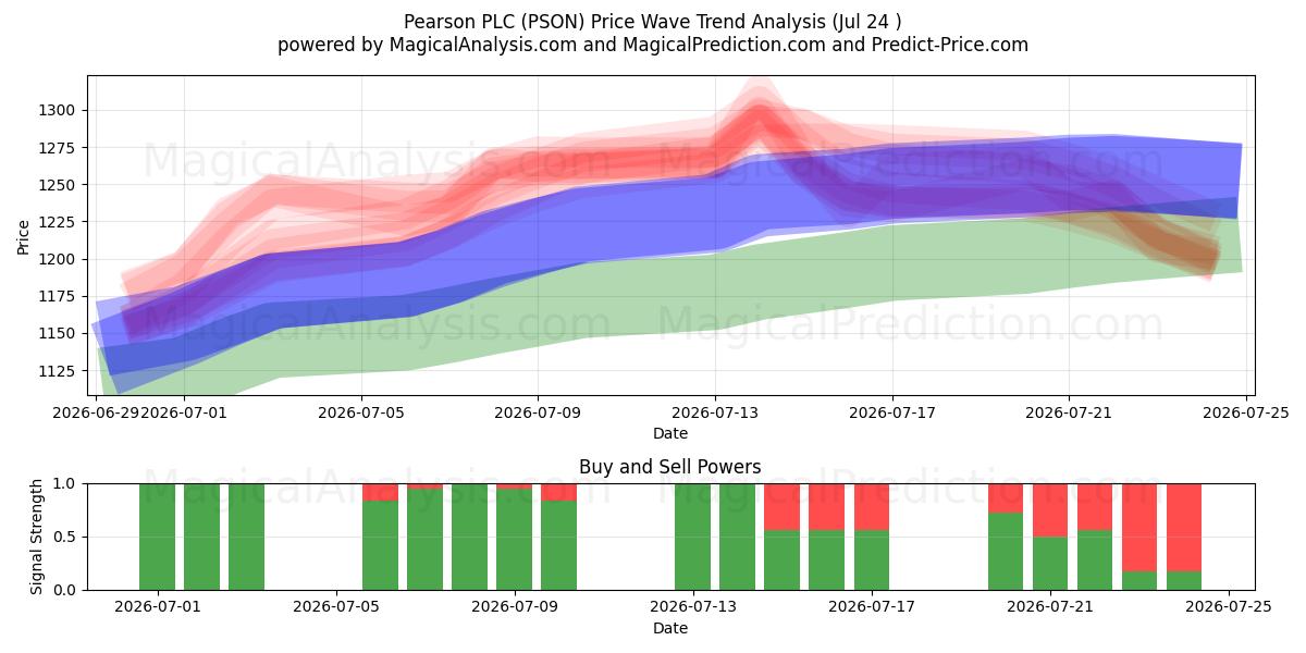  Pearson PLC (PSON) Support and Resistance area (23 Jul) 