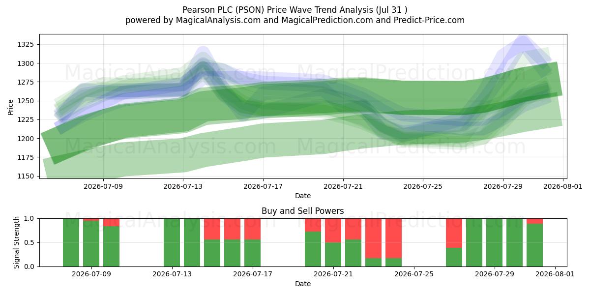  Pearson PLC (PSON) Support and Resistance area (30 Jul) 