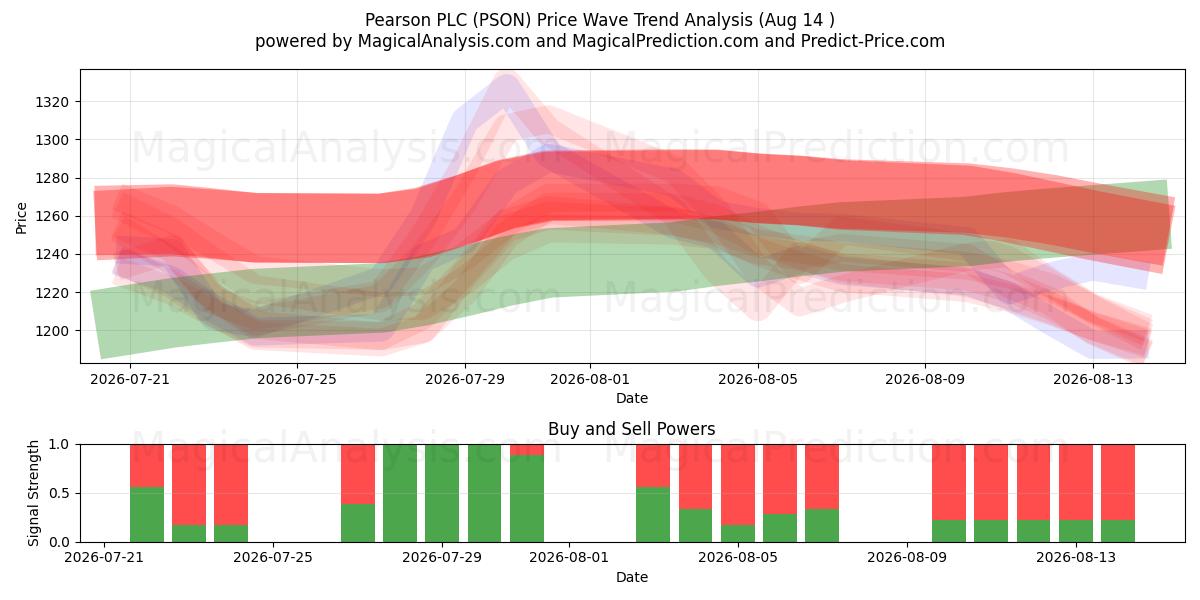  Pearson PLC (PSON) Support and Resistance area (13 Aug) 