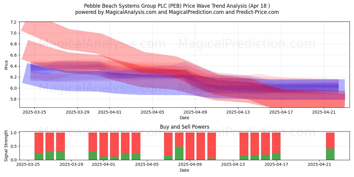  Pebble Beach Systems Group PLC (PEB) Support and Resistance area (18 Apr) 