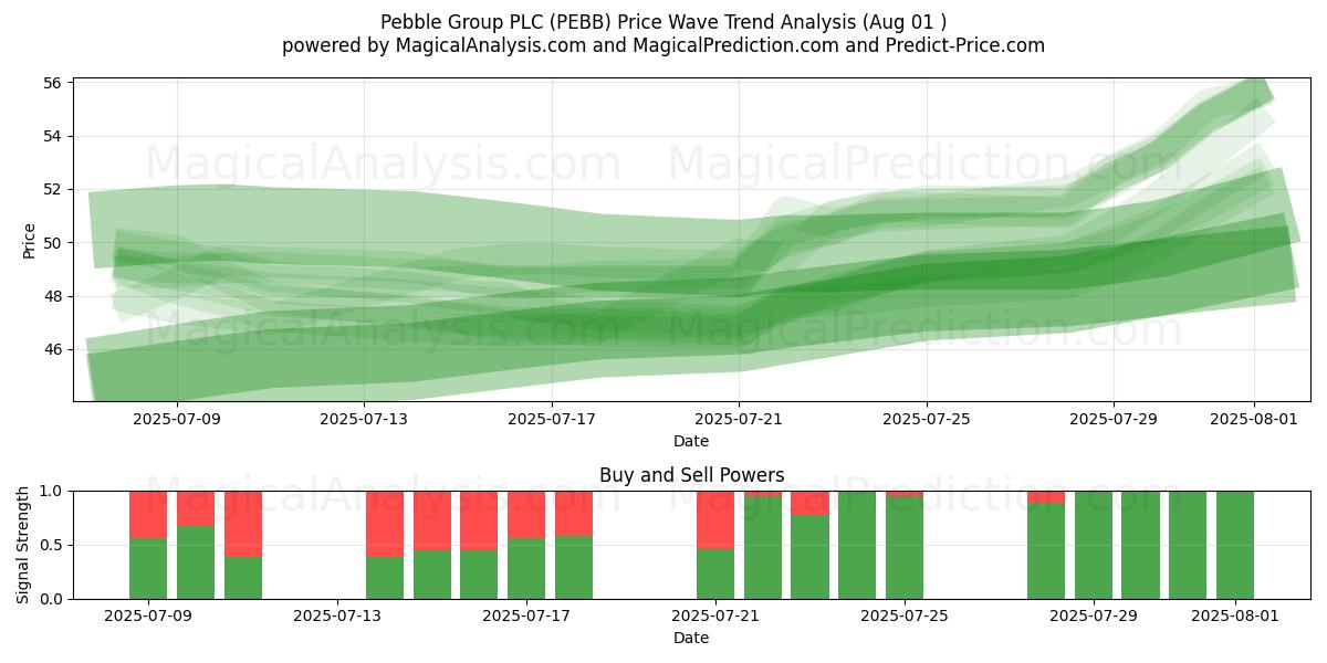  Pebble Group PLC (PEBB) Support and Resistance area (31 Jul) 