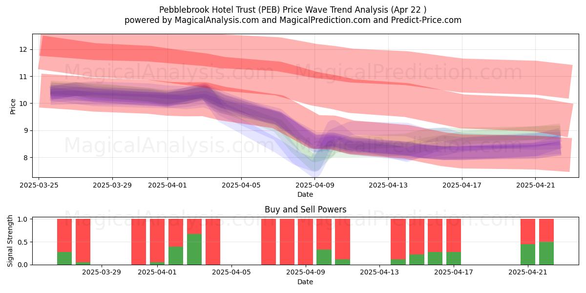  Pebblebrook Hotel Trust (PEB) Support and Resistance area (22 Apr) 