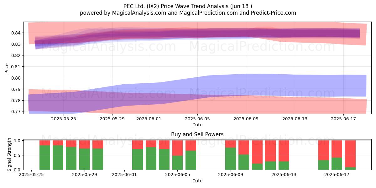  PEC Ltd. (IX2) Support and Resistance area (17 Jun) 