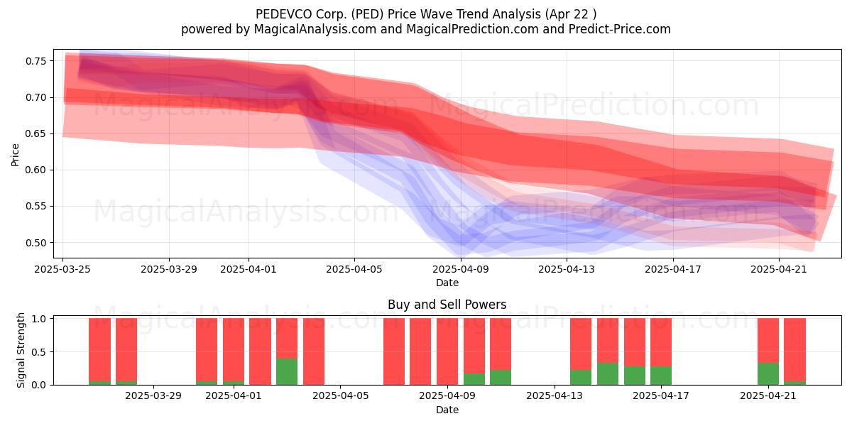  PEDEVCO Corp. (PED) Support and Resistance area (22 Apr) 