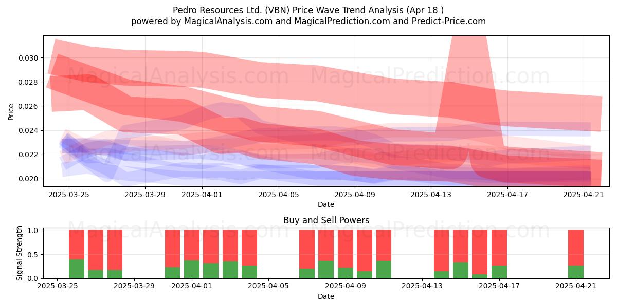  Pedro Resources Ltd. (VBN) Support and Resistance area (18 Apr) 