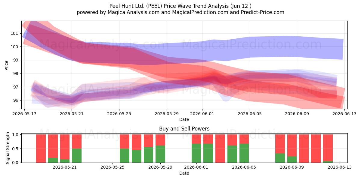  Peel Hunt Ltd. (PEEL) Support and Resistance area (11 Jun) 