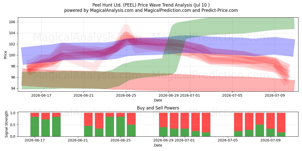  Peel Hunt Ltd. (PEEL) Support and Resistance area (09 Jul) 