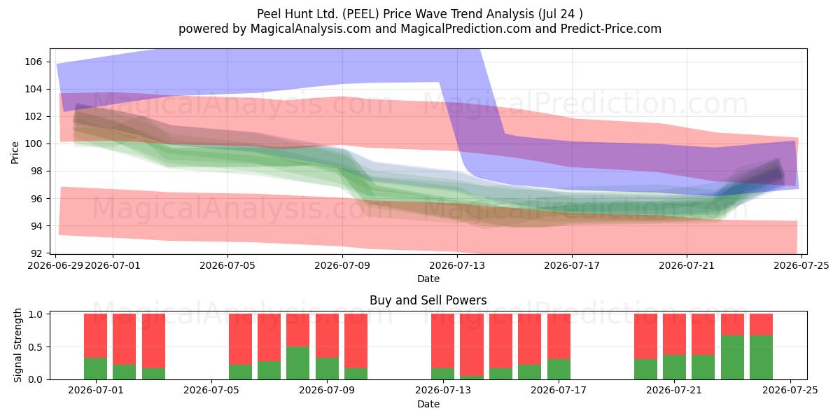  Peel Hunt Ltd. (PEEL) Support and Resistance area (23 Jul) 