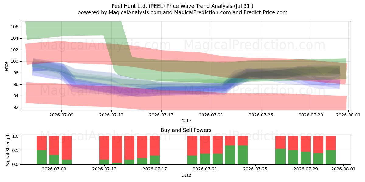  Peel Hunt Ltd. (PEEL) Support and Resistance area (30 Jul) 