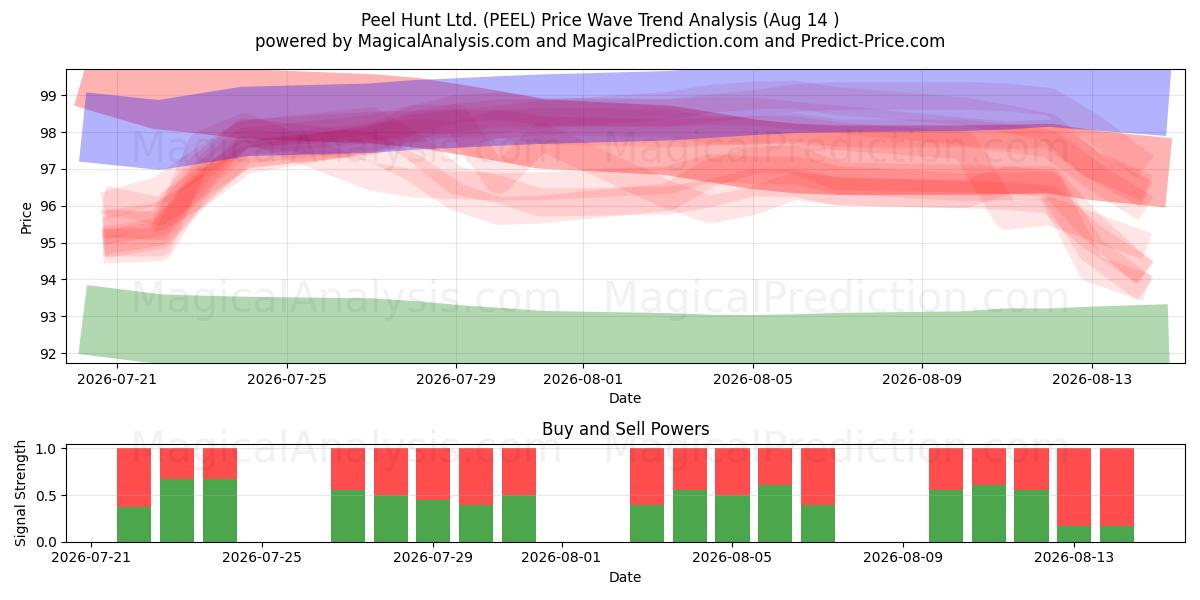  Peel Hunt Ltd. (PEEL) Support and Resistance area (13 Aug) 