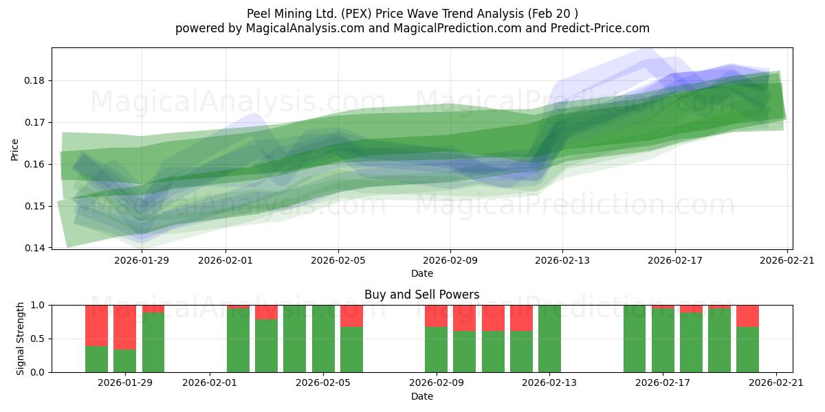  Peel Mining Ltd. (PEX) Support and Resistance area (19 Feb) 