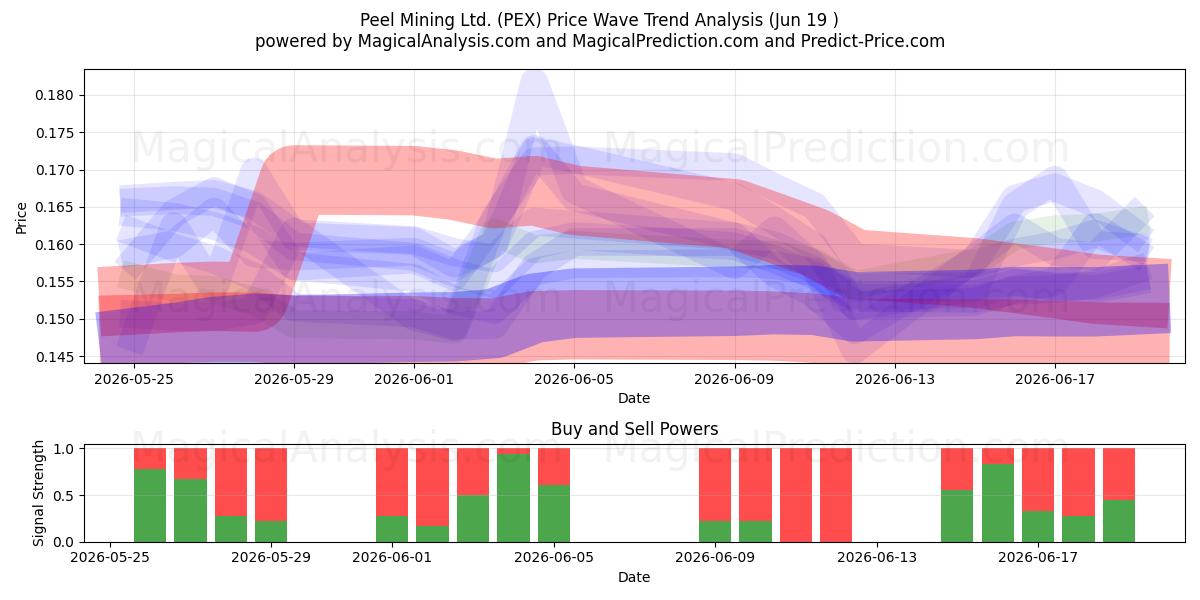  Peel Mining Ltd. (PEX) Support and Resistance area (18 Jun) 