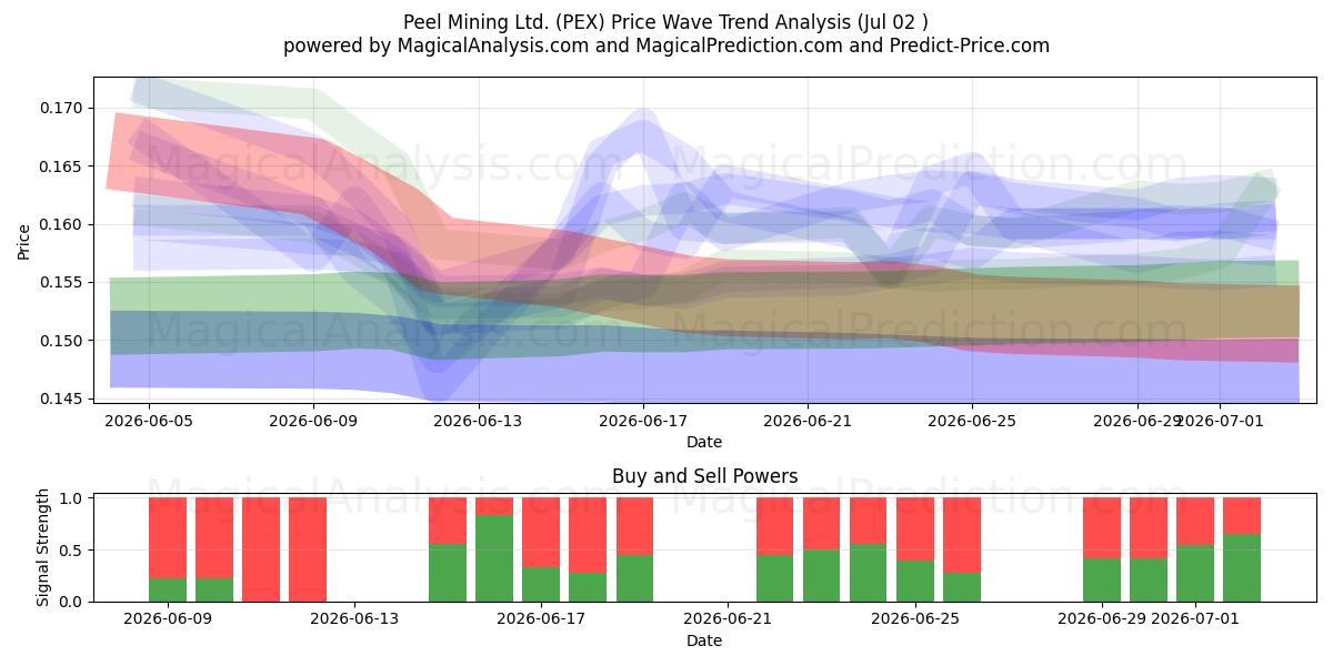  Peel Mining Ltd. (PEX) Support and Resistance area (01 Jul) 