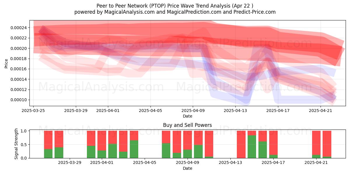  Peer to Peer Network (PTOP) Support and Resistance area (22 Apr) 