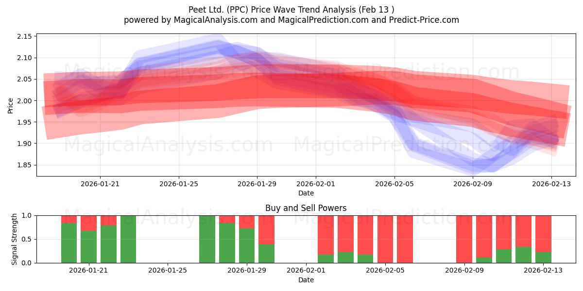  Peet Ltd. (PPC) Support and Resistance area (12 Feb) 