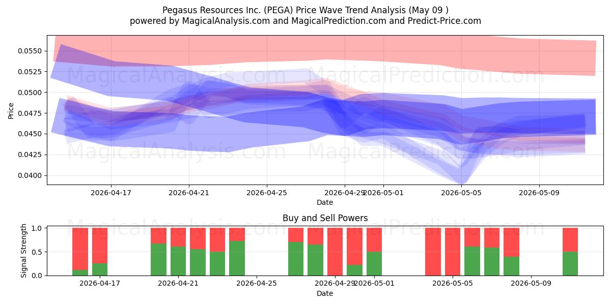  Pegasus Resources Inc. (PEGA) Support and Resistance area (08 May) 