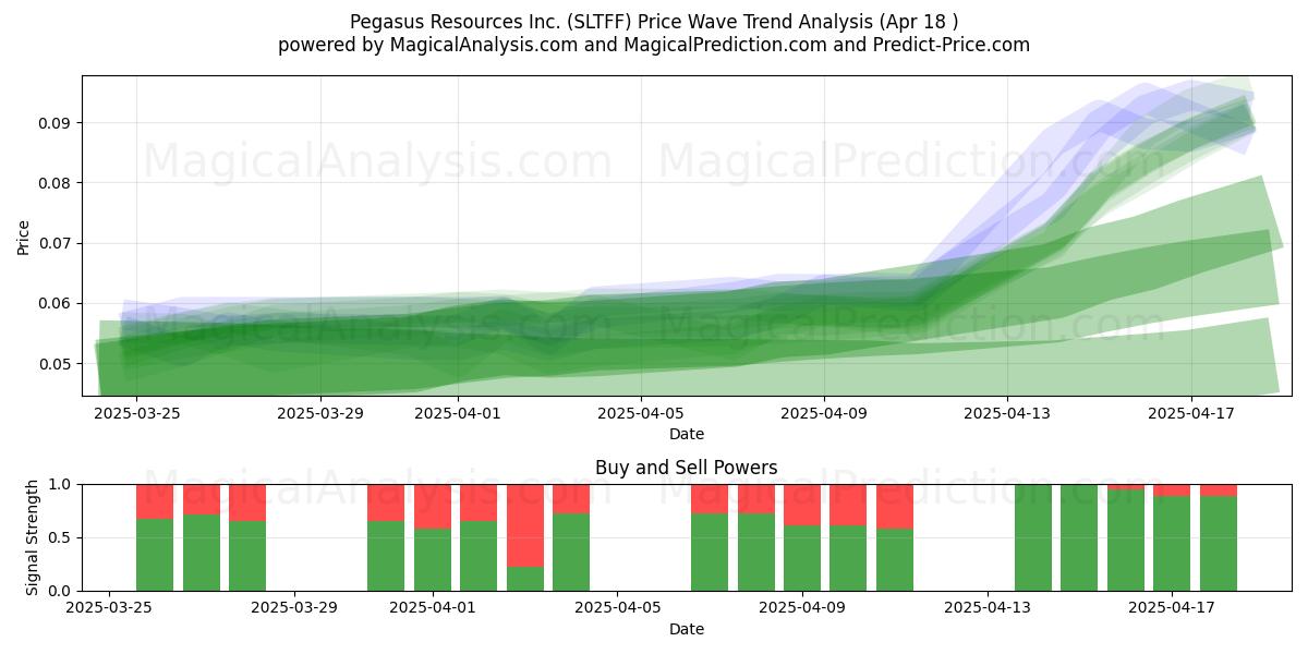  Pegasus Resources Inc. (SLTFF) Support and Resistance area (18 Apr) 