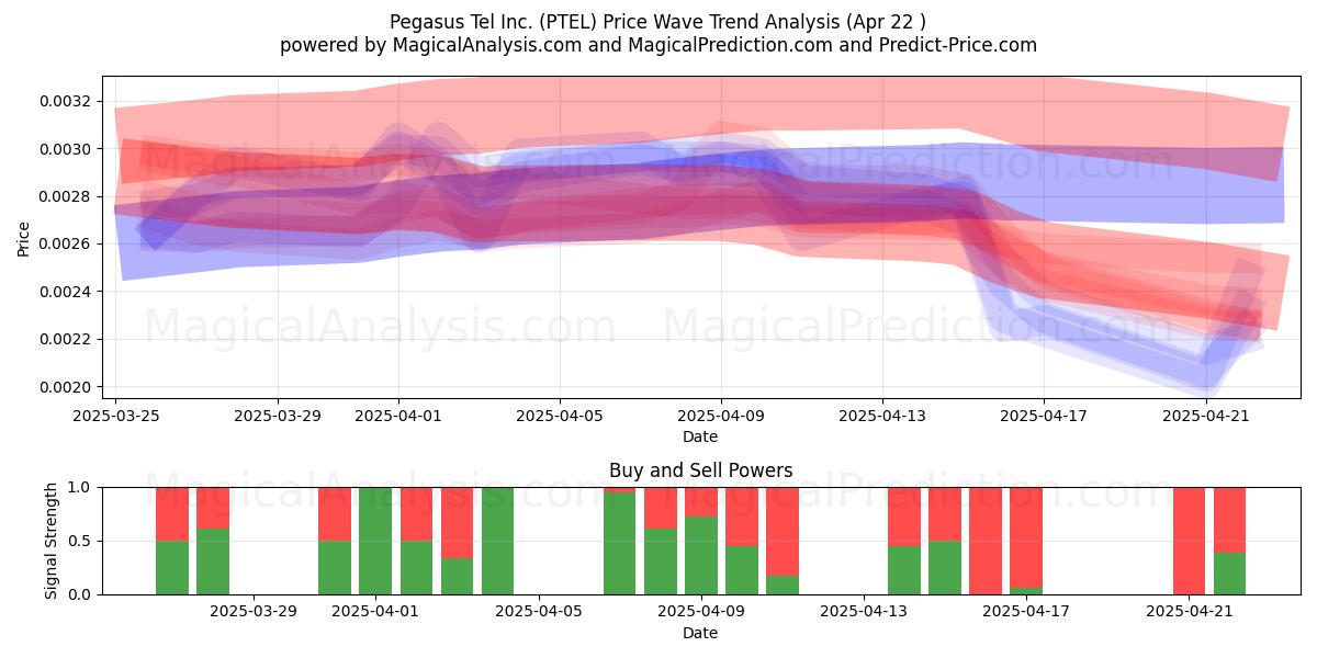  Pegasus Tel Inc. (PTEL) Support and Resistance area (22 Apr) 