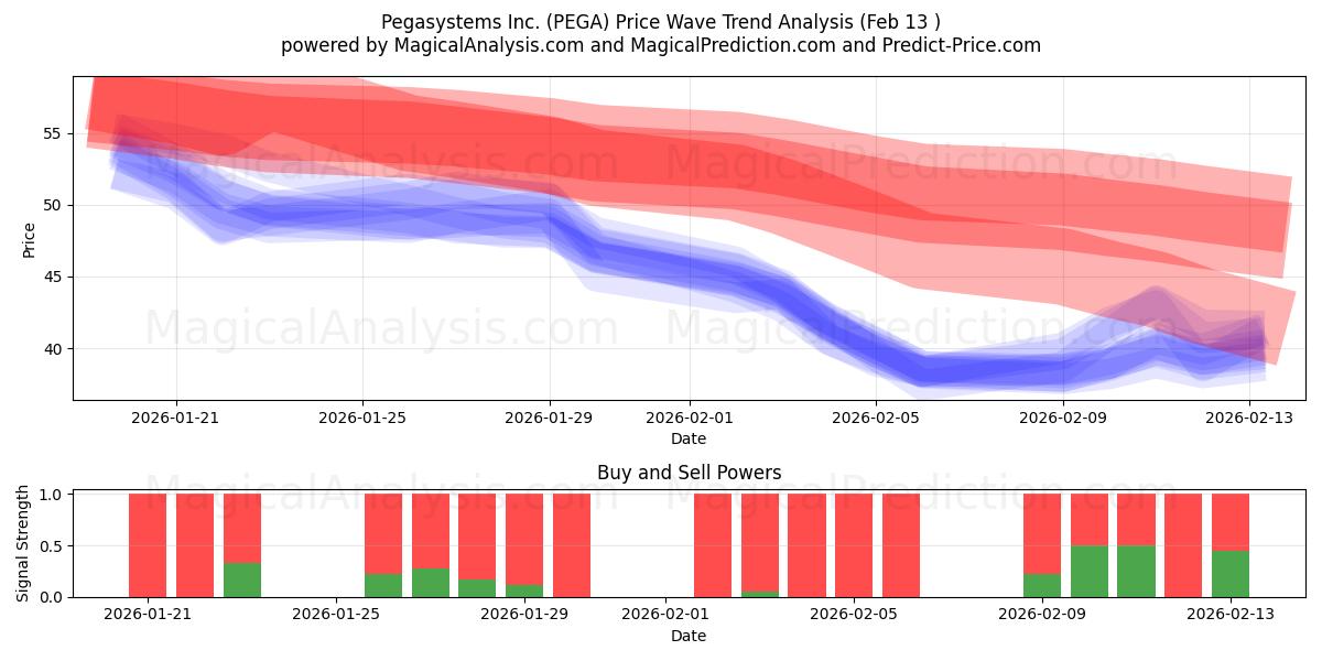  Pegasystems Inc. (PEGA) Support and Resistance area (12 Feb) 