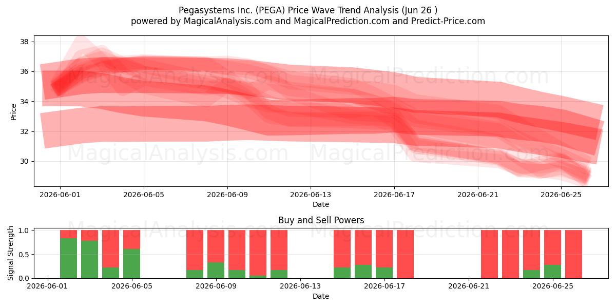  Pegasystems Inc. (PEGA) Support and Resistance area (25 Jun) 