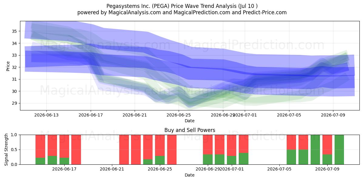  Pegasystems Inc. (PEGA) Support and Resistance area (09 Jul) 