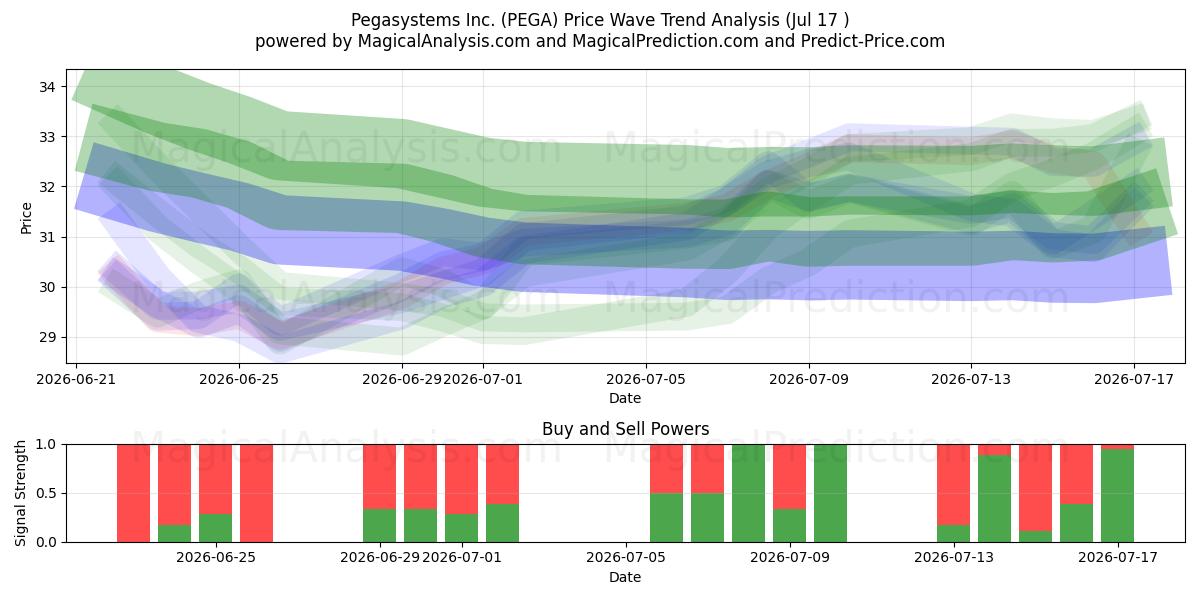  Pegasystems Inc. (PEGA) Support and Resistance area (16 Jul) 