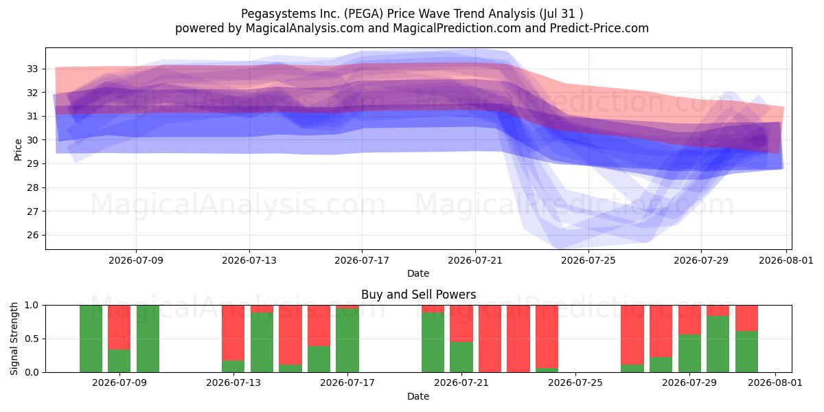  Pegasystems Inc. (PEGA) Support and Resistance area (30 Jul) 