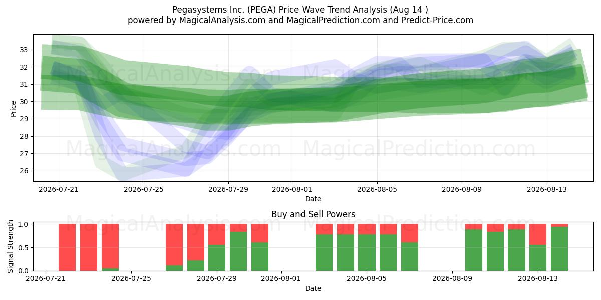  Pegasystems Inc. (PEGA) Support and Resistance area (13 Aug) 