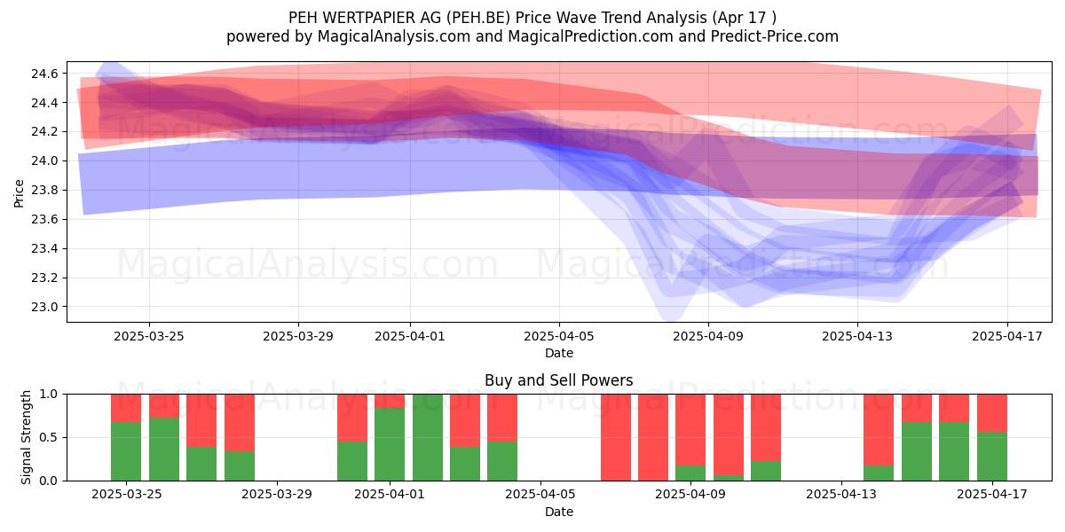  PEH WERTPAPIER AG (PEH.BE) Support and Resistance area (17 Apr) 