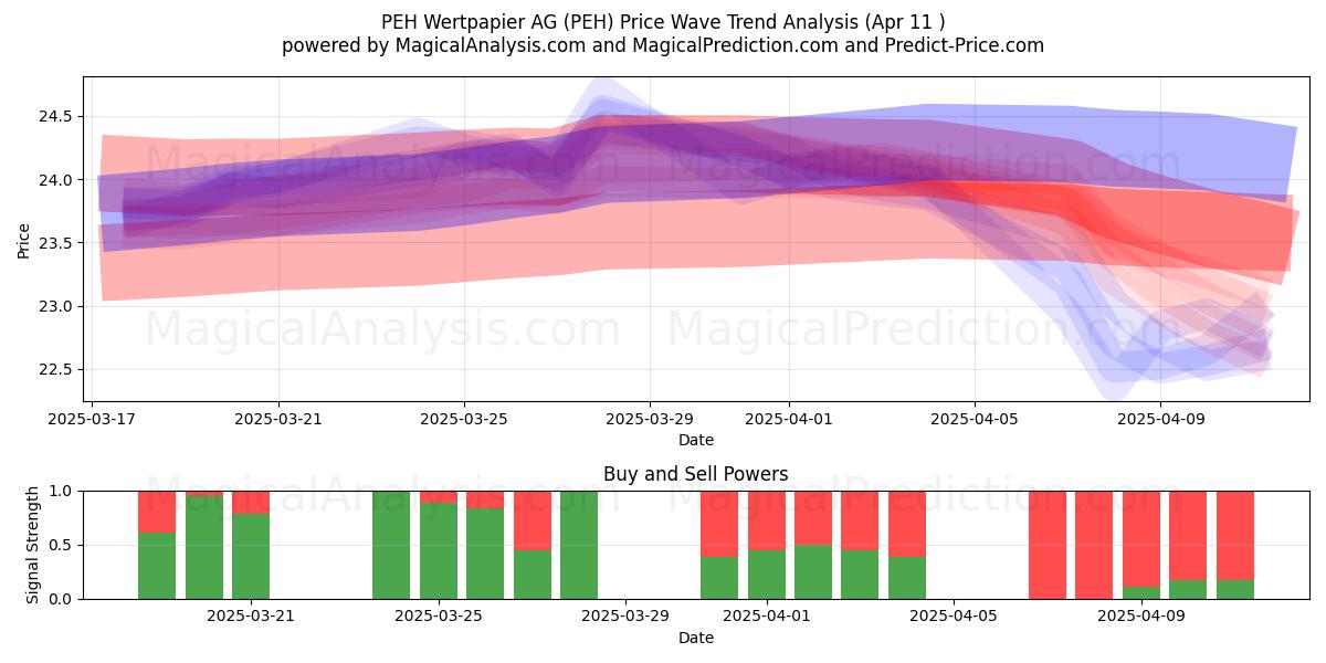 PEH Wertpapier AG (PEH) Support and Resistance area (11 Apr) 