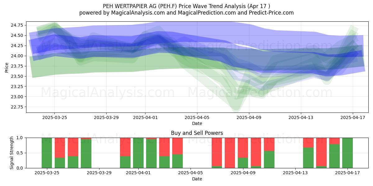  PEH WERTPAPIER AG (PEH.F) Support and Resistance area (17 Apr) 