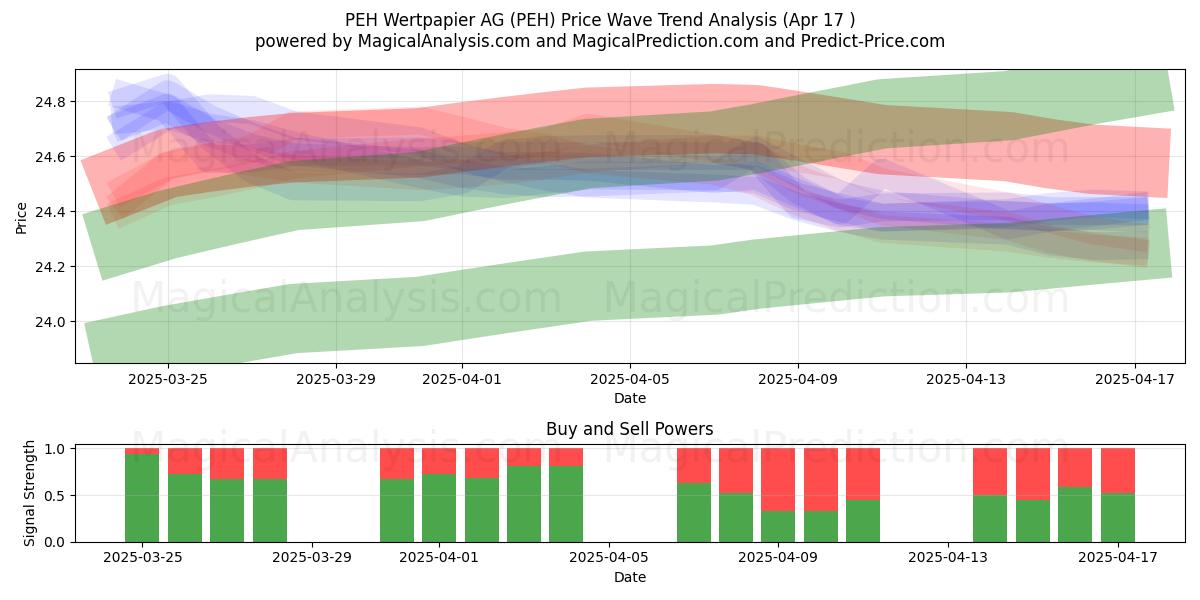  PEH Wertpapier AG (PEH) Support and Resistance area (17 Apr) 