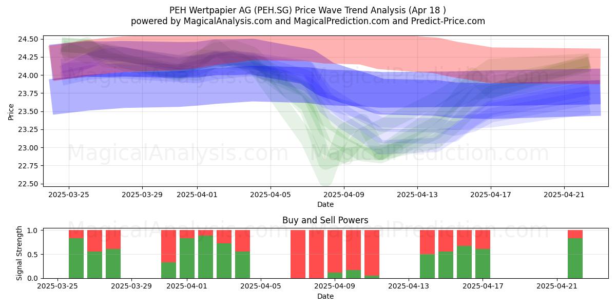  PEH Wertpapier AG (PEH.SG) Support and Resistance area (18 Apr) 
