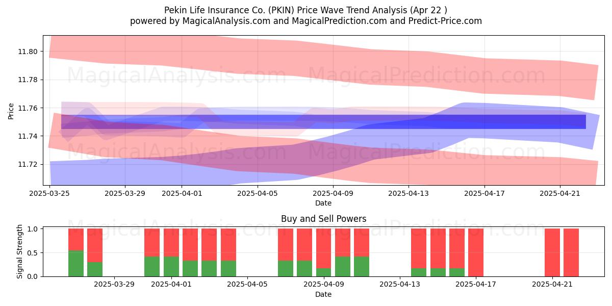  Pekin Life Insurance Co. (PKIN) Support and Resistance area (22 Apr) 
