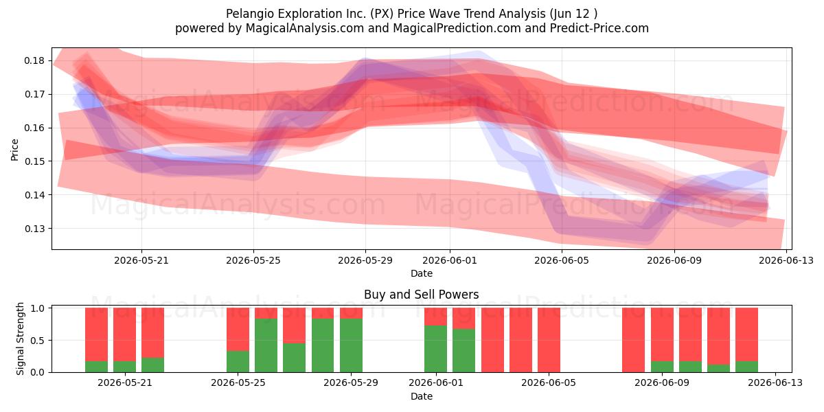  Pelangio Exploration Inc. (PX) Support and Resistance area (11 Jun) 