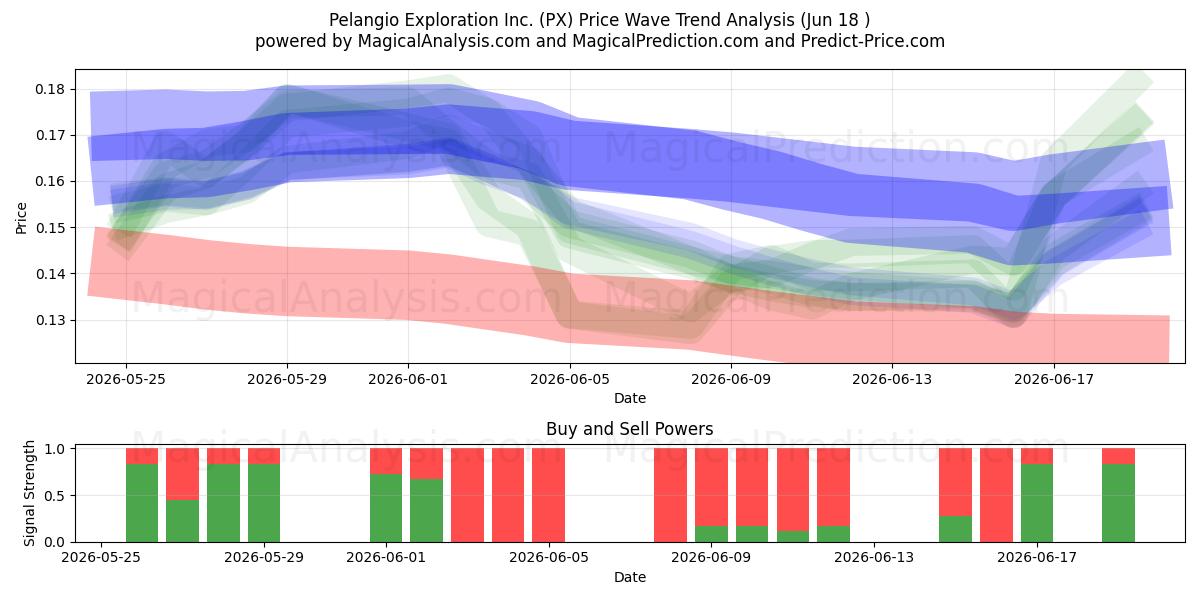  Pelangio Exploration Inc. (PX) Support and Resistance area (17 Jun) 