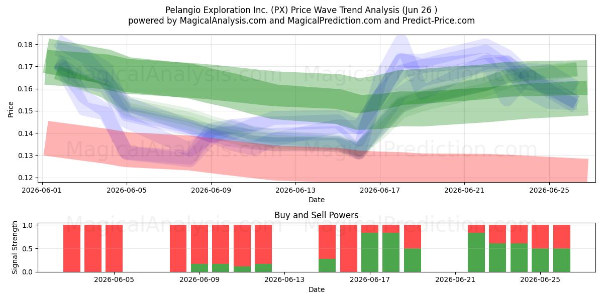  Pelangio Exploration Inc. (PX) Support and Resistance area (25 Jun) 