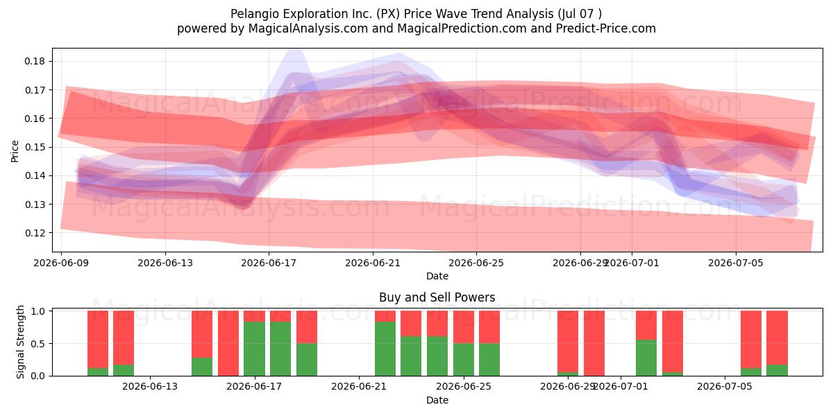  Pelangio Exploration Inc. (PX) Support and Resistance area (06 Jul) 