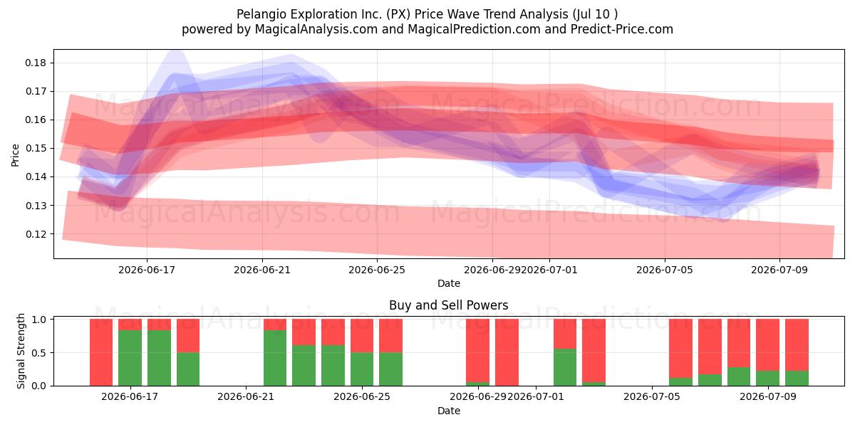  Pelangio Exploration Inc. (PX) Support and Resistance area (09 Jul) 