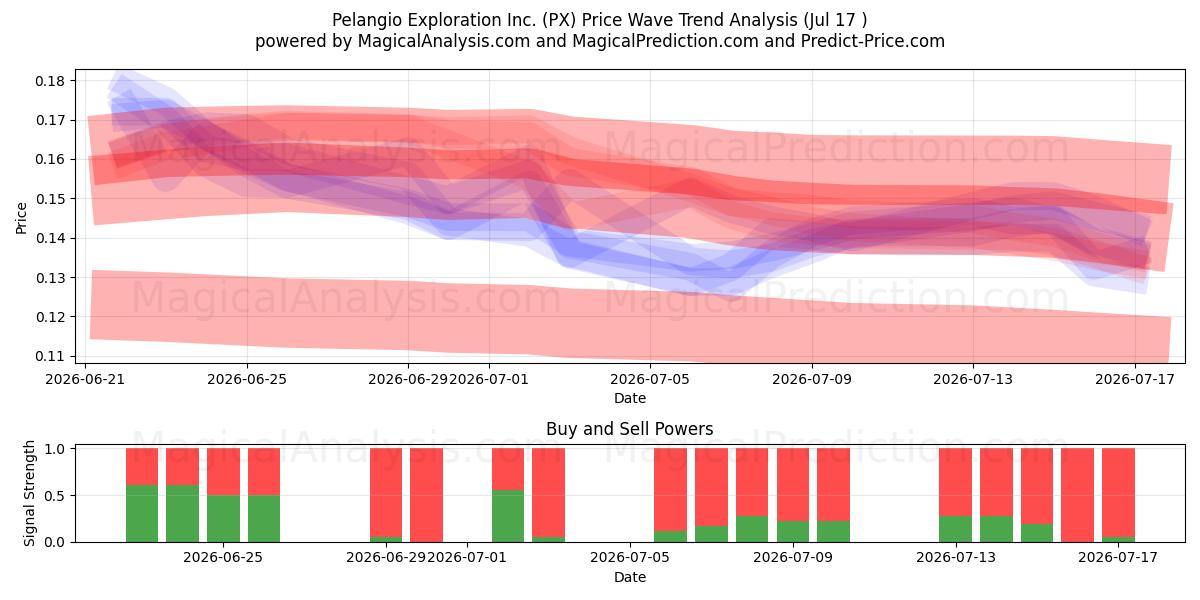  Pelangio Exploration Inc. (PX) Support and Resistance area (16 Jul) 