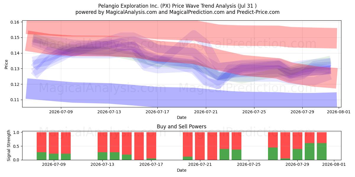  Pelangio Exploration Inc. (PX) Support and Resistance area (30 Jul) 
