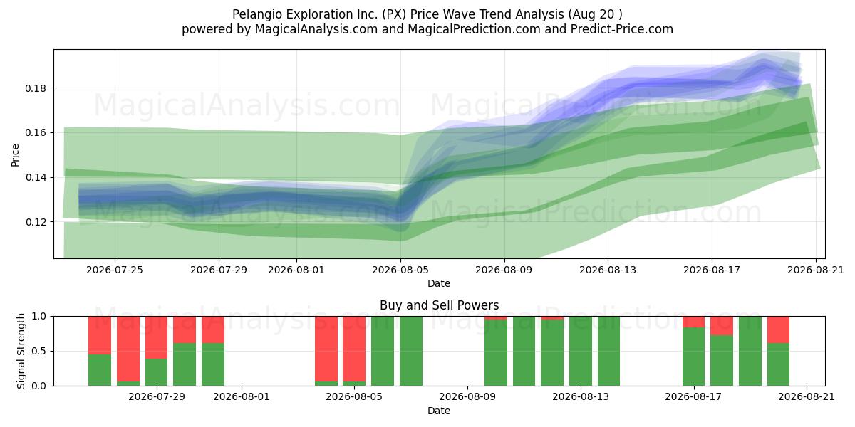  Pelangio Exploration Inc. (PX) Support and Resistance area (19 Aug) 