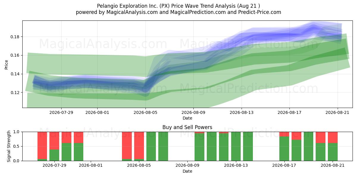  Pelangio Exploration Inc. (PX) Support and Resistance area (20 Aug) 