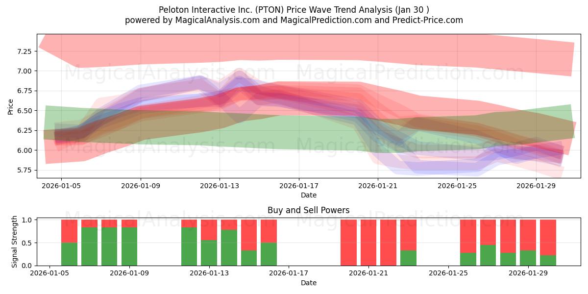  Peloton Interactive Inc. (PTON) Support and Resistance area (29 Jan) 