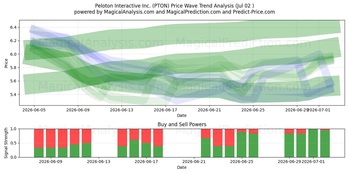  Peloton Interactive Inc. (PTON) Support and Resistance area (01 Jul) 