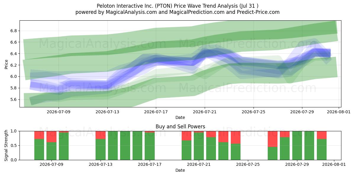  Peloton Interactive Inc. (PTON) Support and Resistance area (30 Jul) 